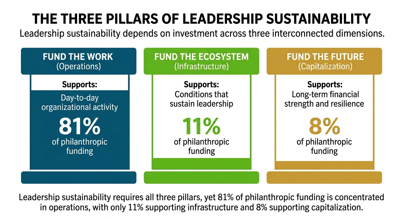 The three pillars of leadership sustainability
